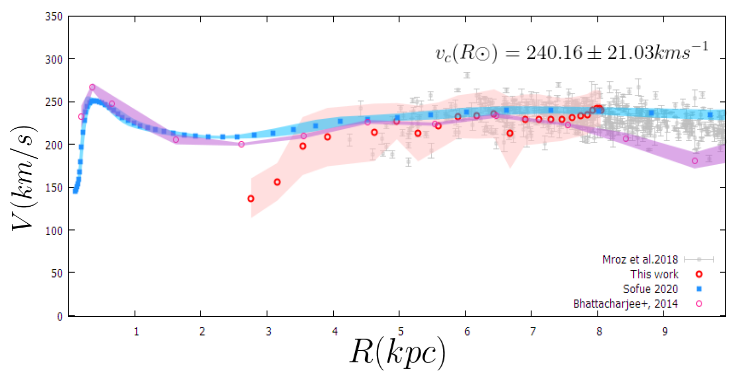 Rotation Curve of Milky Way